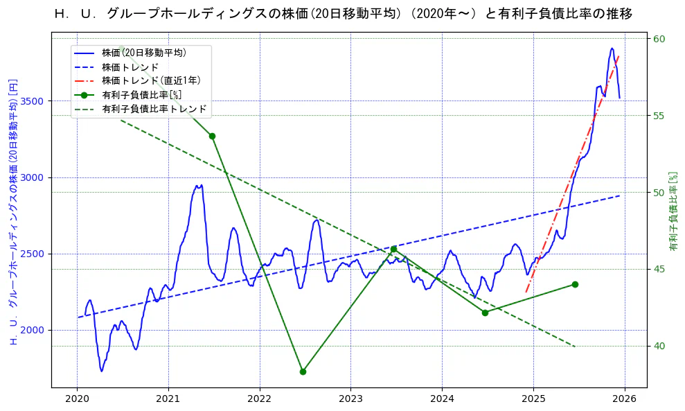 Ｈ．Ｕ．グループホールディングスの過去5年間の株価と有利子負債比率の推移を示す2軸グラフ。株価の回帰直線、有利子負債比率の回帰直線、直近1年間の株価回帰直線を含み、財務指標と市場評価の関係性を視覚化。