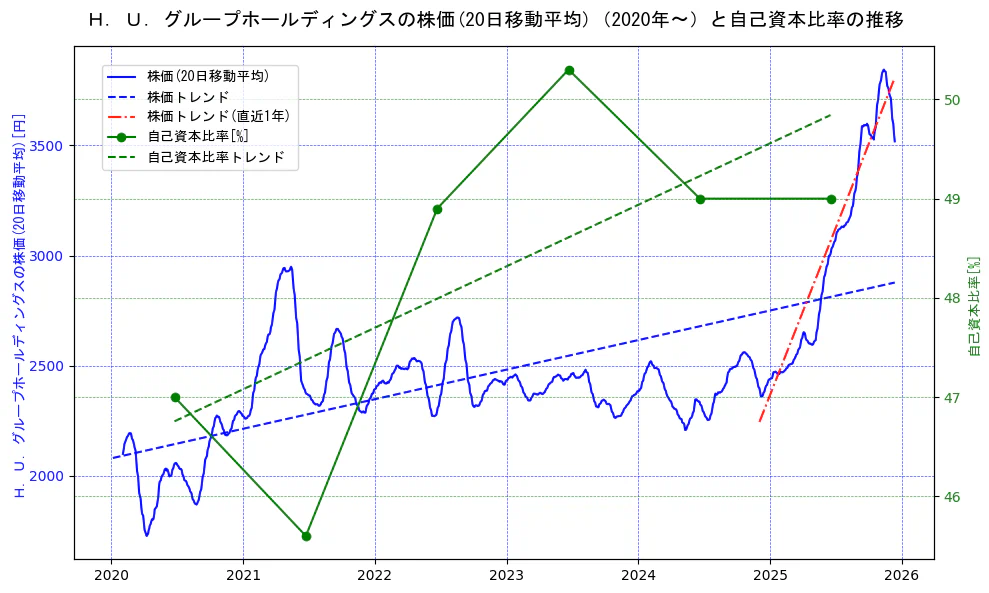 Ｈ．Ｕ．グループホールディングスの過去5年間の株価と自己資本比率の推移を示す2軸グラフ。株価の回帰直線、自己資本比率の回帰直線、直近1年間の株価回帰直線を含み、財務指標と市場評価の関係性を視覚化。