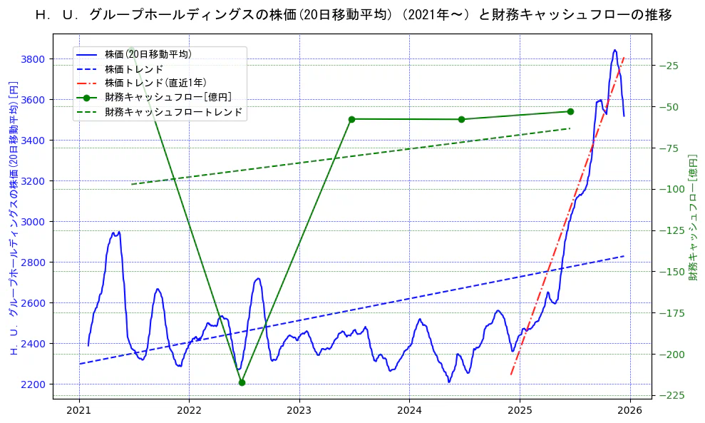 Ｈ．Ｕ．グループホールディングスの過去5年間の株価と財務キャッシュフローの推移を示す2軸グラフ。株価の回帰直線、財務キャッシュフローの回帰直線、直近1年間の株価回帰直線を含み、財務指標と市場評価の関係性を視覚化。