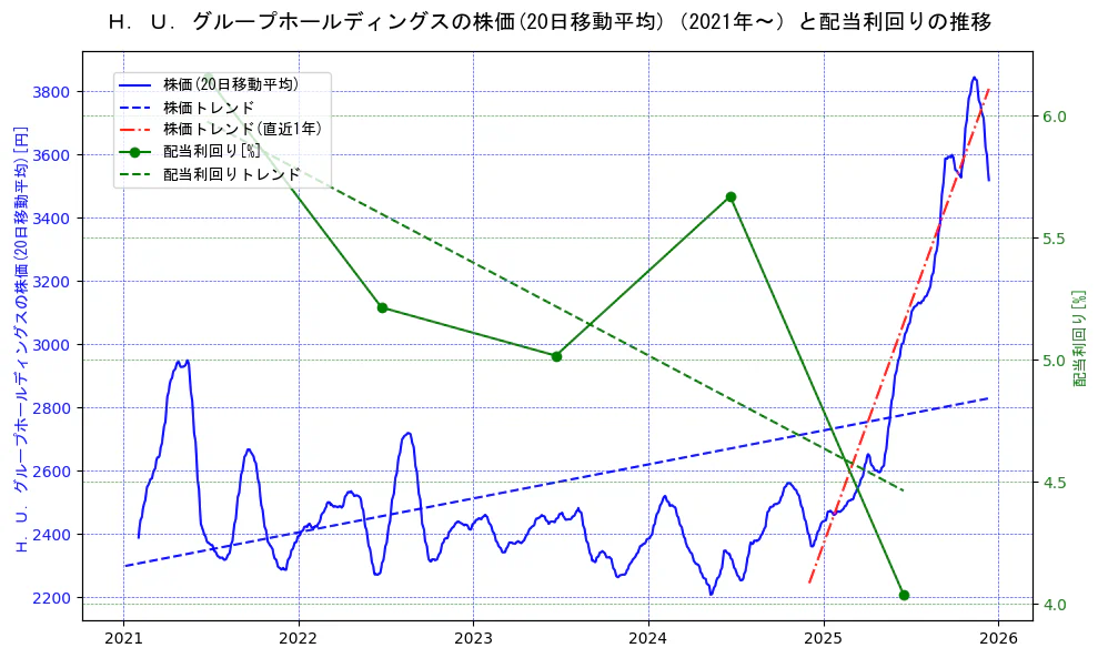 Ｈ．Ｕ．グループホールディングスの過去5年間の株価と配当利回りの推移を示す2軸グラフ。株価の回帰直線、配当利回りの回帰直線、直近1年間の株価回帰直線を含み、財務指標と市場評価の関係性を視覚化。