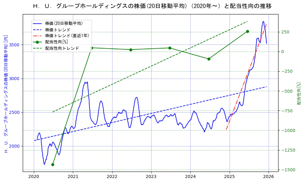 Ｈ．Ｕ．グループホールディングスの過去5年間の株価と配当性向の推移を示す2軸グラフ。株価の回帰直線、配当性向の回帰直線、直近1年間の株価回帰直線を含み、財務指標と市場評価の関係性を視覚化。