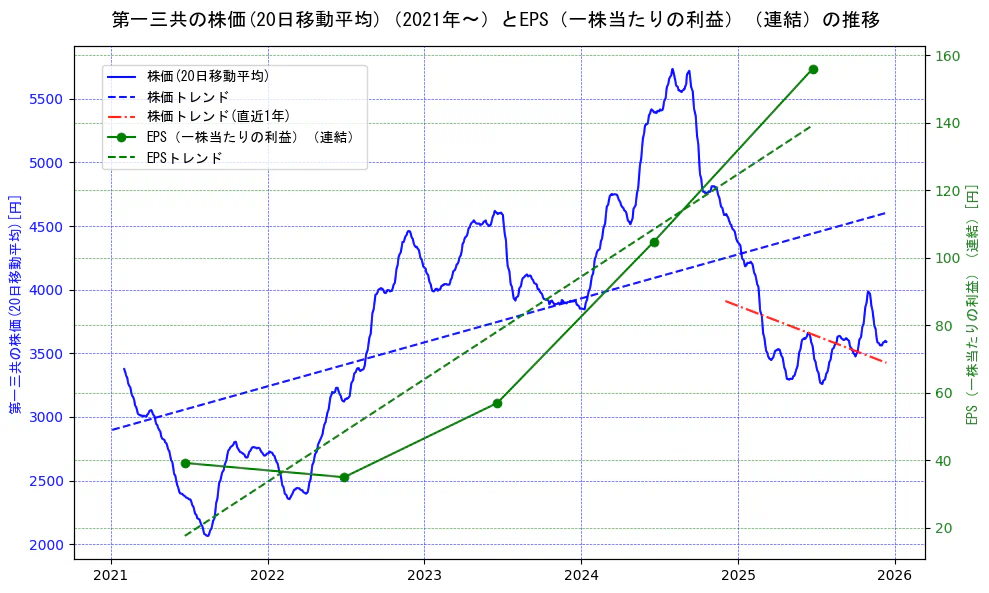 第一三共の過去5年間の株価とEPS（一株当たりの利益）の推移を示す2軸グラフ。株価の回帰直線、EPS（一株当たりの利益）の回帰直線、直近1年間の株価回帰直線を含み、業績と市場評価の関係性を視覚化。