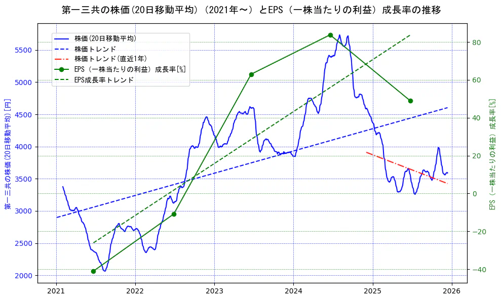 第一三共の過去5年間の株価とEPS（一株当たりの利益）成長率の推移を示す2軸グラフ。株価の回帰直線、EPS（一株当たりの利益）成長率の回帰直線、直近1年間の株価回帰直線を含み、財務指標と市場評価の関係性を視覚化。