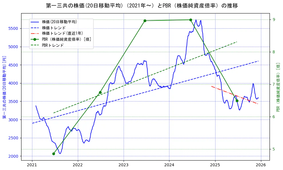 第一三共の過去5年間の株価とPBR（株価純資産倍率）の推移を示す2軸グラフ。株価の回帰直線、PBR（株価純資産倍率）の回帰直線、直近1年間の株価回帰直線を含み、財務指標と市場評価の関係性を視覚化。