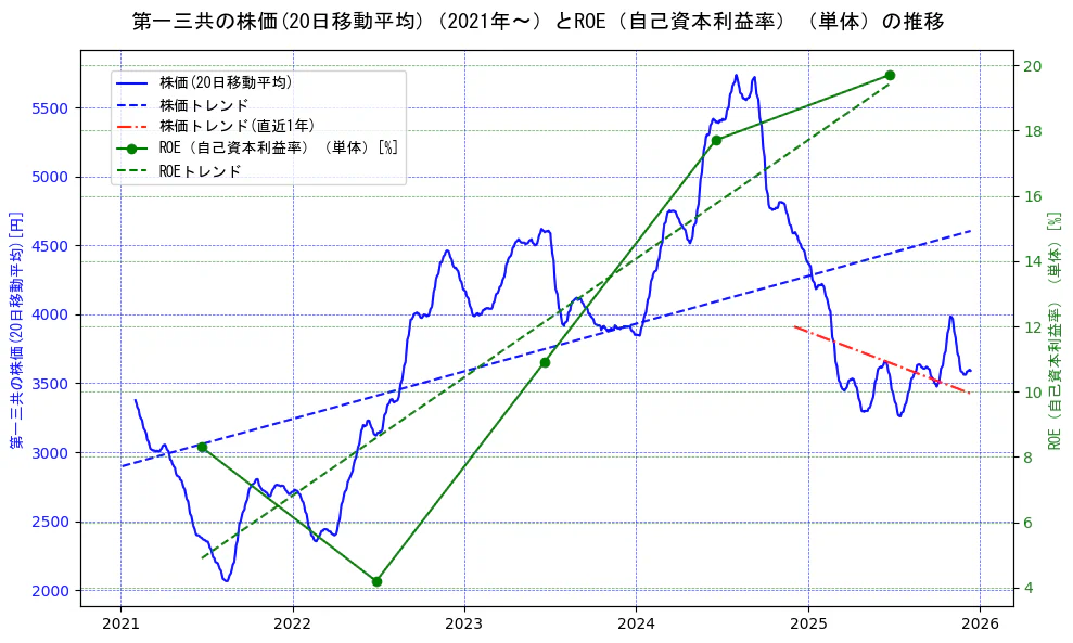 第一三共の過去5年間の株価とROE（自己資本利益率）の推移を示す2軸グラフ。株価の回帰直線、ROE（自己資本利益率）回帰直線、直近1年間の株価回帰直線を含み、業績と市場評価の関係性を視覚化。
