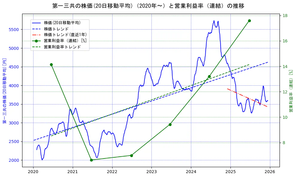 第一三共の過去5年間の株価と営業利益率の推移を示す2軸グラフ。株価の回帰直線、営業利益率の回帰直線、直近1年間の株価回帰直線を含み、業績と市場評価の関係性を視覚化。