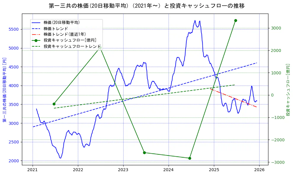 第一三共の過去5年間の株価と投資キャッシュフローの推移を示す2軸グラフ。株価の回帰直線、投資キャッシュフローの回帰直線、直近1年間の株価回帰直線を含み、財務指標と市場評価の関係性を視覚化。