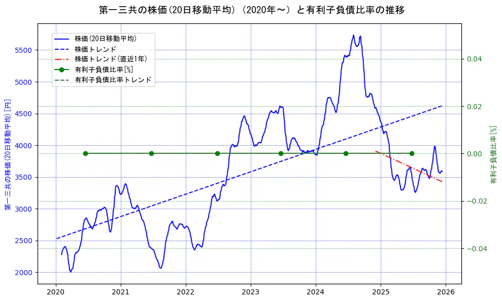 第一三共の過去5年間の株価と有利子負債比率の推移を示す2軸グラフ。株価の回帰直線、有利子負債比率の回帰直線、直近1年間の株価回帰直線を含み、財務指標と市場評価の関係性を視覚化。