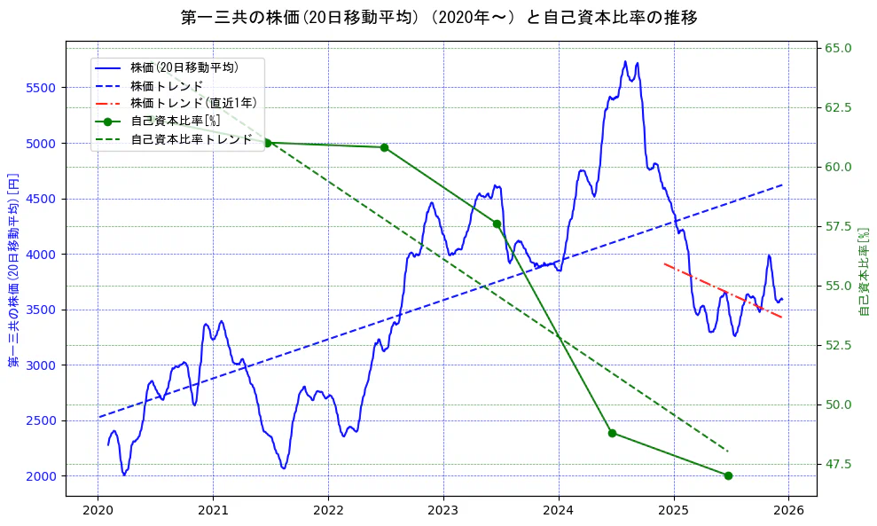 第一三共の過去5年間の株価と自己資本比率の推移を示す2軸グラフ。株価の回帰直線、自己資本比率の回帰直線、直近1年間の株価回帰直線を含み、財務指標と市場評価の関係性を視覚化。