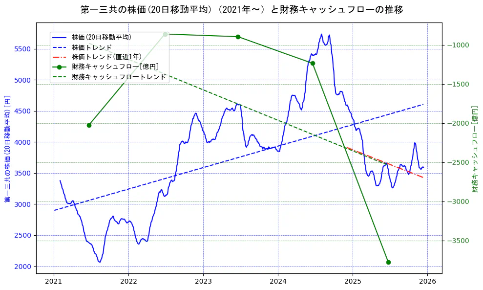 第一三共の過去5年間の株価と財務キャッシュフローの推移を示す2軸グラフ。株価の回帰直線、財務キャッシュフローの回帰直線、直近1年間の株価回帰直線を含み、財務指標と市場評価の関係性を視覚化。