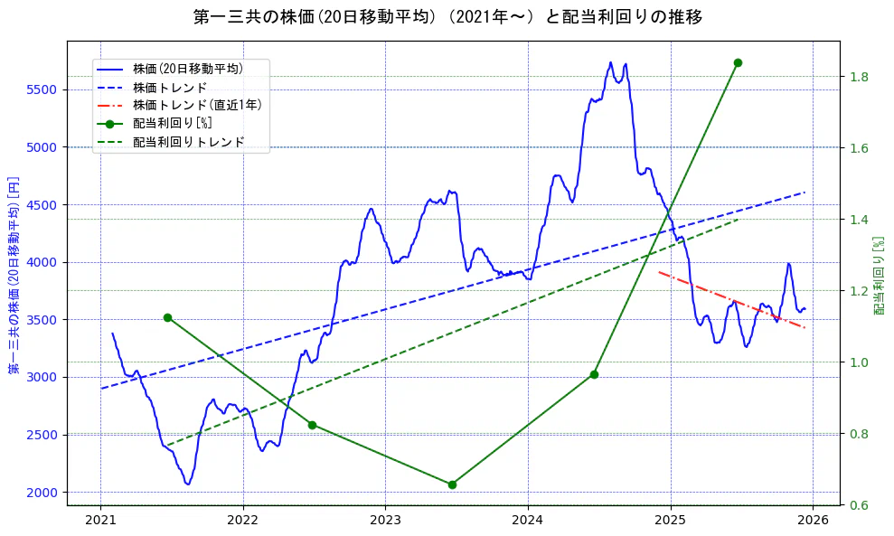 第一三共の過去5年間の株価と配当利回りの推移を示す2軸グラフ。株価の回帰直線、配当利回りの回帰直線、直近1年間の株価回帰直線を含み、財務指標と市場評価の関係性を視覚化。