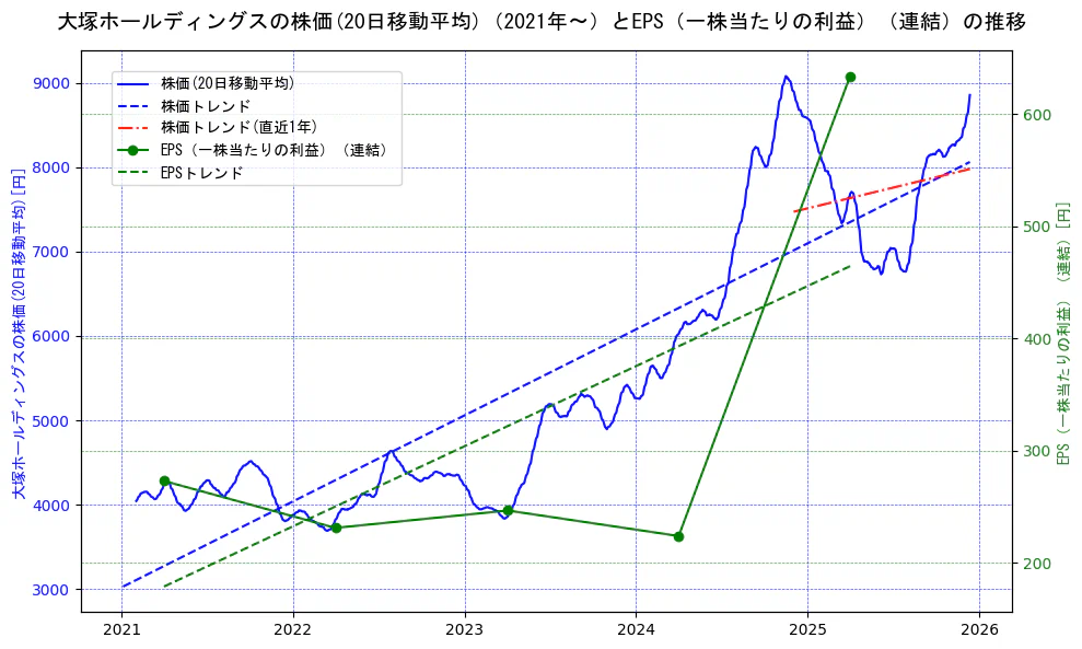 大塚ホールディングスの過去5年間の株価とEPS（一株当たりの利益）の推移を示す2軸グラフ。株価の回帰直線、EPS（一株当たりの利益）の回帰直線、直近1年間の株価回帰直線を含み、業績と市場評価の関係性を視覚化。
