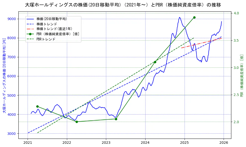 大塚ホールディングスの過去5年間の株価とPBR（株価純資産倍率）の推移を示す2軸グラフ。株価の回帰直線、PBR（株価純資産倍率）の回帰直線、直近1年間の株価回帰直線を含み、財務指標と市場評価の関係性を視覚化。