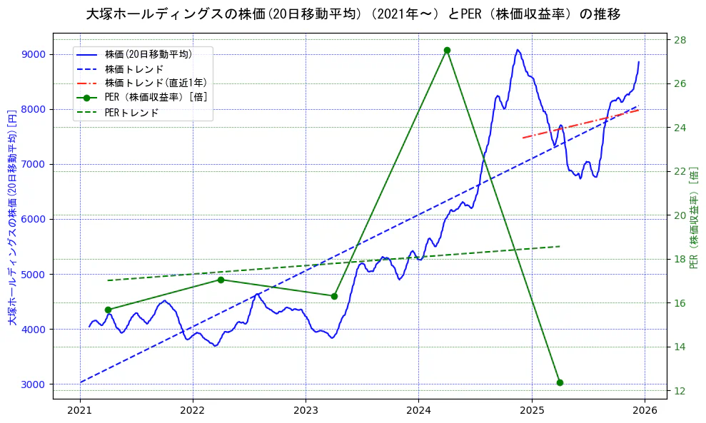 大塚ホールディングスの過去5年間の株価とPER（株価収益率）の推移を示す2軸グラフ。株価の回帰直線、PER（株価収益率）の回帰直線、直近1年間の株価回帰直線を含み、財務指標と市場評価の関係性を視覚化。