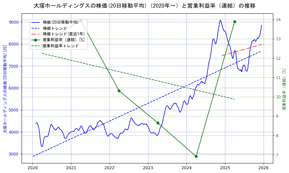 大塚ホールディングスの過去5年間の株価と営業利益率の推移を示す2軸グラフ。株価の回帰直線、営業利益率の回帰直線、直近1年間の株価回帰直線を含み、業績と市場評価の関係性を視覚化。