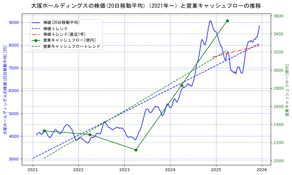 大塚ホールディングスの過去5年間の株価と営業キャッシュフローの推移を示す2軸グラフ。株価の回帰直線、営業キャッシュフローの回帰直線、直近1年間の株価回帰直線を含み、財務指標と市場評価の関係性を視覚化。
