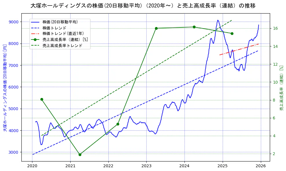 大塚ホールディングスの過去5年間の株価と売上高成長率の推移を示す2軸グラフ。株価の回帰直線、売上高成長率の回帰直線、直近1年間の株価回帰直線を含み、財務指標と市場評価の関係性を視覚化。