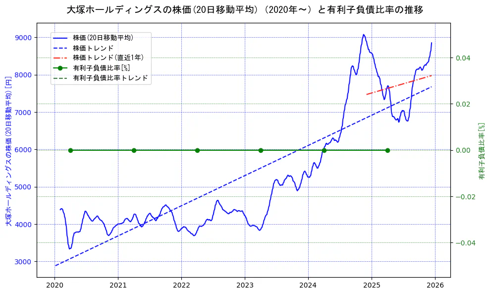 大塚ホールディングスの過去5年間の株価と有利子負債比率の推移を示す2軸グラフ。株価の回帰直線、有利子負債比率の回帰直線、直近1年間の株価回帰直線を含み、財務指標と市場評価の関係性を視覚化。