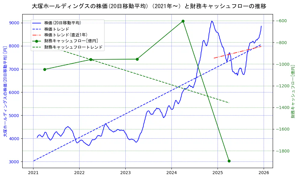 大塚ホールディングスの過去5年間の株価と財務キャッシュフローの推移を示す2軸グラフ。株価の回帰直線、財務キャッシュフローの回帰直線、直近1年間の株価回帰直線を含み、財務指標と市場評価の関係性を視覚化。