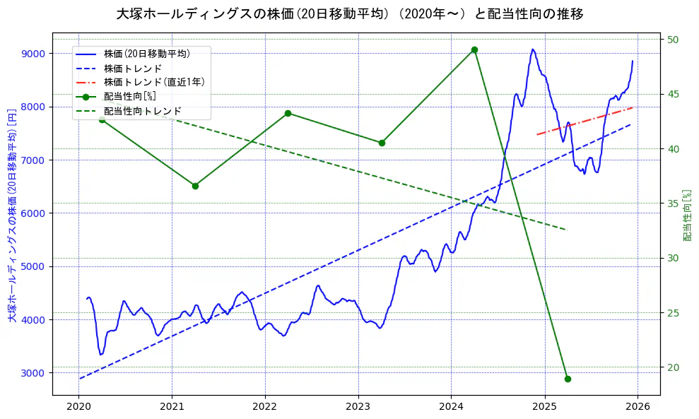 大塚ホールディングスの過去5年間の株価と配当性向の推移を示す2軸グラフ。株価の回帰直線、配当性向の回帰直線、直近1年間の株価回帰直線を含み、財務指標と市場評価の関係性を視覚化。