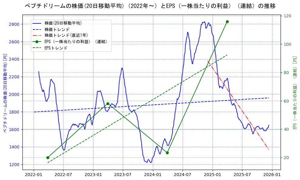 ペプチドリームの過去5年間の株価とEPS（一株当たりの利益）の推移を示す2軸グラフ。株価の回帰直線、EPS（一株当たりの利益）の回帰直線、直近1年間の株価回帰直線を含み、業績と市場評価の関係性を視覚化。