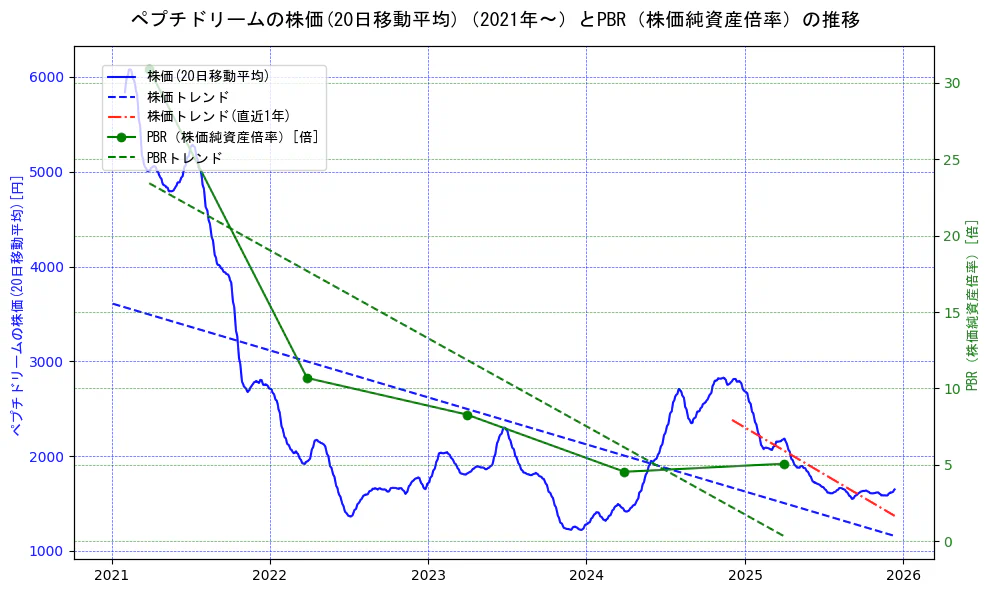 ペプチドリームの過去5年間の株価とPBR（株価純資産倍率）の推移を示す2軸グラフ。株価の回帰直線、PBR（株価純資産倍率）の回帰直線、直近1年間の株価回帰直線を含み、財務指標と市場評価の関係性を視覚化。
