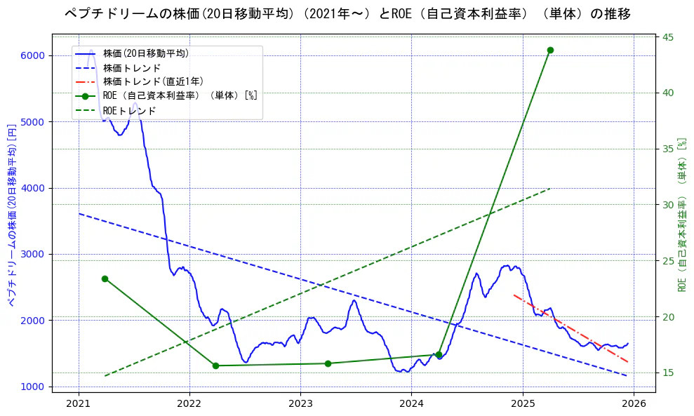 ペプチドリームの過去5年間の株価とROE（自己資本利益率）の推移を示す2軸グラフ。株価の回帰直線、ROE（自己資本利益率）回帰直線、直近1年間の株価回帰直線を含み、業績と市場評価の関係性を視覚化。