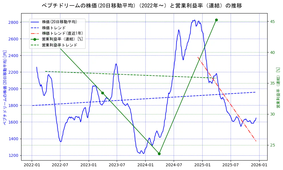 ペプチドリームの過去5年間の株価と営業利益率の推移を示す2軸グラフ。株価の回帰直線、営業利益率の回帰直線、直近1年間の株価回帰直線を含み、業績と市場評価の関係性を視覚化。