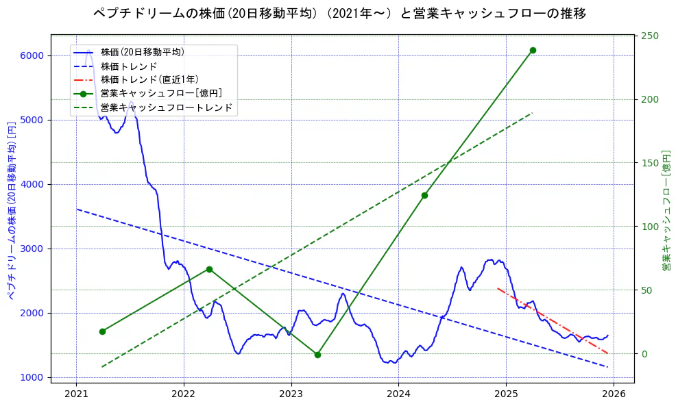 ペプチドリームの過去5年間の株価と営業キャッシュフローの推移を示す2軸グラフ。株価の回帰直線、営業キャッシュフローの回帰直線、直近1年間の株価回帰直線を含み、財務指標と市場評価の関係性を視覚化。