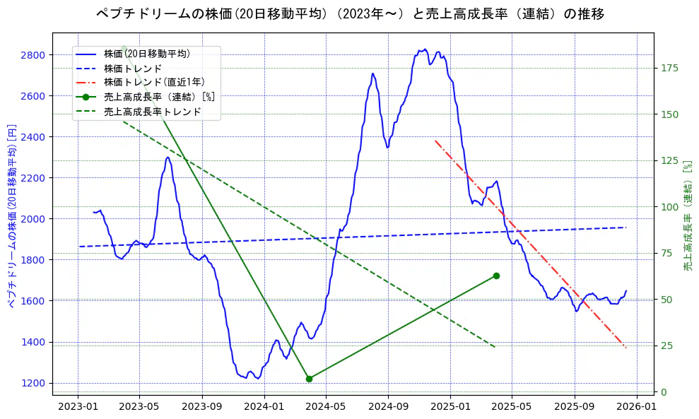 ペプチドリームの過去5年間の株価と売上高成長率の推移を示す2軸グラフ。株価の回帰直線、売上高成長率の回帰直線、直近1年間の株価回帰直線を含み、財務指標と市場評価の関係性を視覚化。