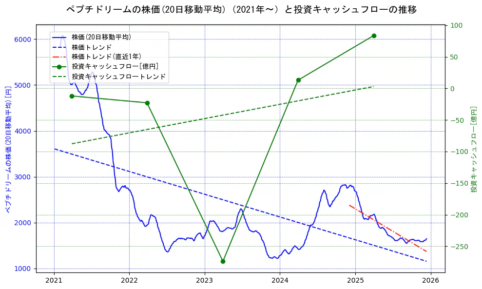 ペプチドリームの過去5年間の株価と投資キャッシュフローの推移を示す2軸グラフ。株価の回帰直線、投資キャッシュフローの回帰直線、直近1年間の株価回帰直線を含み、財務指標と市場評価の関係性を視覚化。