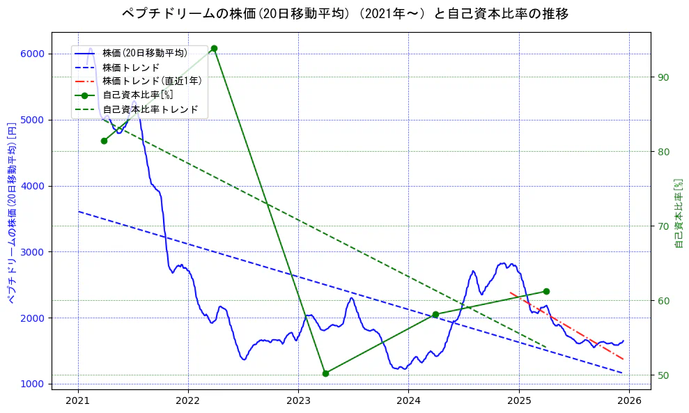 ペプチドリームの過去5年間の株価と自己資本比率の推移を示す2軸グラフ。株価の回帰直線、自己資本比率の回帰直線、直近1年間の株価回帰直線を含み、財務指標と市場評価の関係性を視覚化。