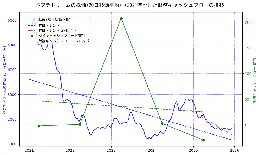 ペプチドリームの過去5年間の株価と財務キャッシュフローの推移を示す2軸グラフ。株価の回帰直線、財務キャッシュフローの回帰直線、直近1年間の株価回帰直線を含み、財務指標と市場評価の関係性を視覚化。