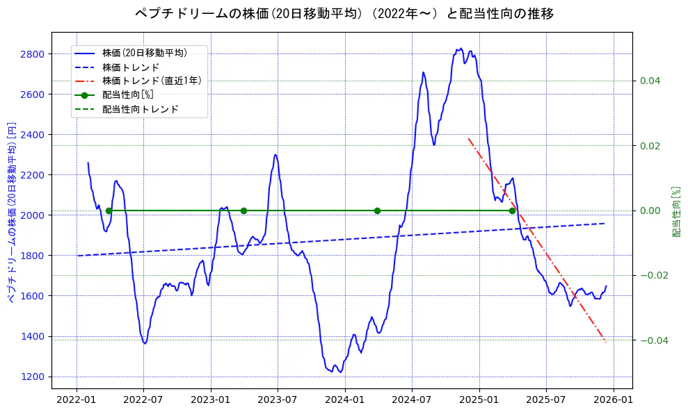 ペプチドリームの過去5年間の株価と配当性向の推移を示す2軸グラフ。株価の回帰直線、配当性向の回帰直線、直近1年間の株価回帰直線を含み、財務指標と市場評価の関係性を視覚化。