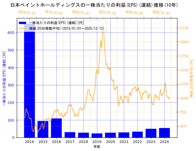 日本ペイントホールディングス株式会社の一株当たりの利益(EPS)(連結)と株価の10年間推移（2軸グラフ）