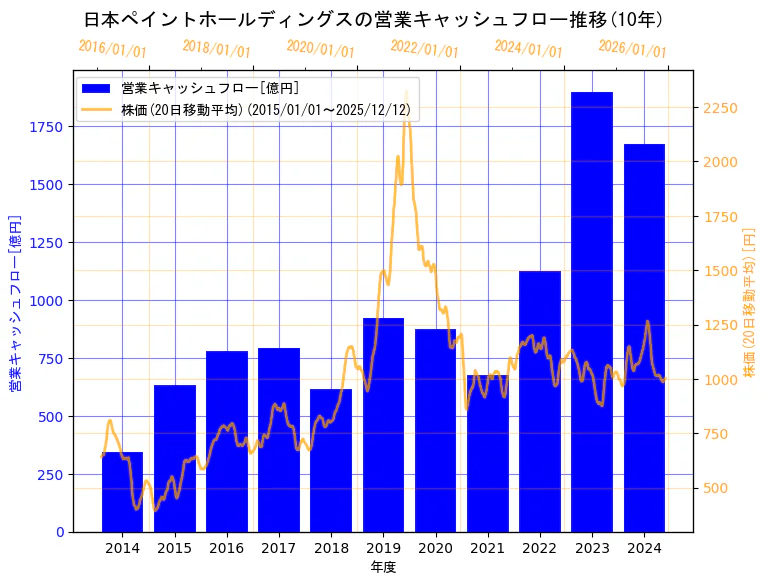 日本ペイントホールディングス株式会社の営業キャッシュフローと株価の10年間推移（2軸グラフ）