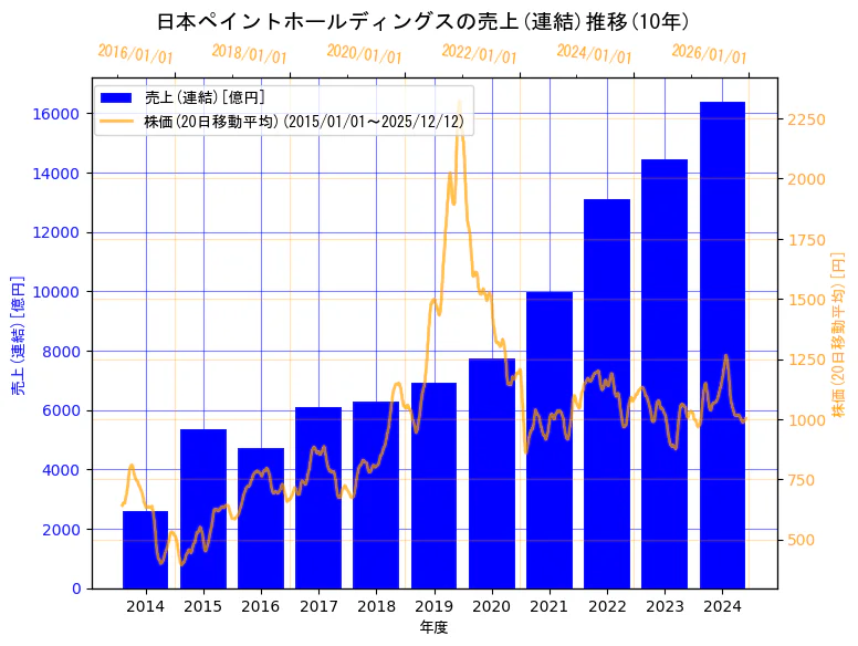 日本ペイントホールディングス株式会社の売上(連結)と株価の10年間推移（2軸グラフ）