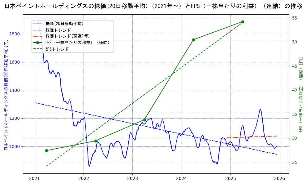 日本ペイントホールディングスの過去5年間の株価とEPS（一株当たりの利益）の推移を示す2軸グラフ。株価の回帰直線、EPS（一株当たりの利益）の回帰直線、直近1年間の株価回帰直線を含み、業績と市場評価の関係性を視覚化。
