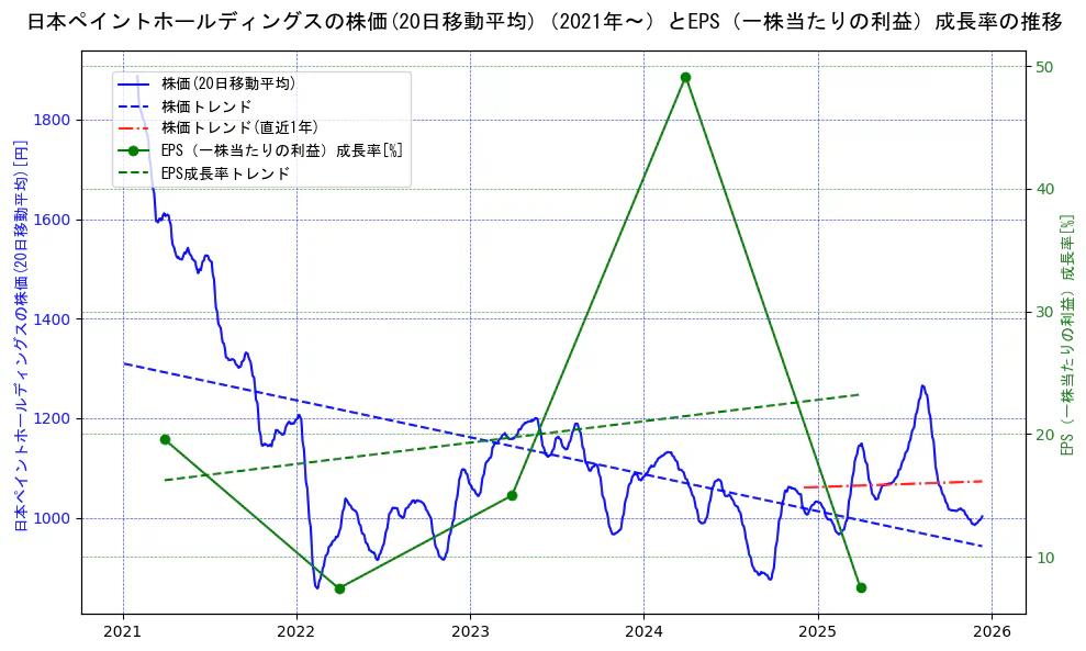 日本ペイントホールディングスの過去5年間の株価とEPS（一株当たりの利益）成長率の推移を示す2軸グラフ。株価の回帰直線、EPS（一株当たりの利益）成長率の回帰直線、直近1年間の株価回帰直線を含み、財務指標と市場評価の関係性を視覚化。
