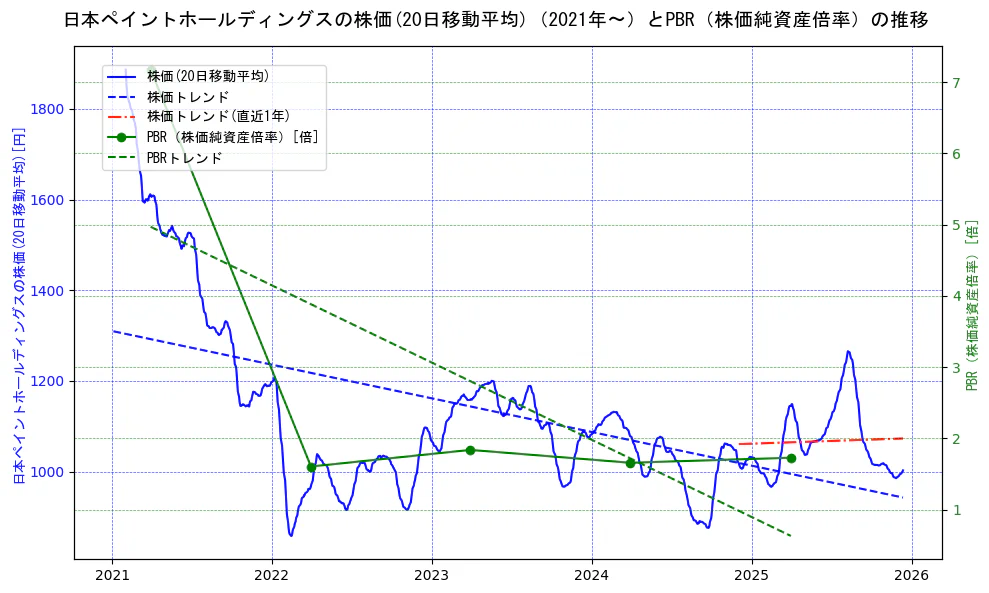 日本ペイントホールディングスの過去5年間の株価とPBR（株価純資産倍率）の推移を示す2軸グラフ。株価の回帰直線、PBR（株価純資産倍率）の回帰直線、直近1年間の株価回帰直線を含み、財務指標と市場評価の関係性を視覚化。