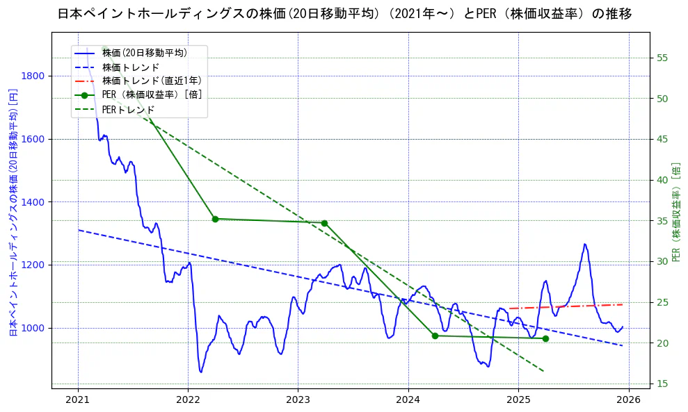 日本ペイントホールディングスの過去5年間の株価とPER（株価収益率）の推移を示す2軸グラフ。株価の回帰直線、PER（株価収益率）の回帰直線、直近1年間の株価回帰直線を含み、財務指標と市場評価の関係性を視覚化。