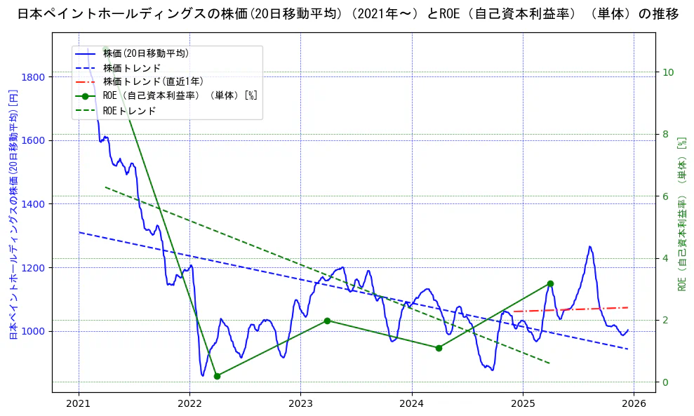 日本ペイントホールディングスの過去5年間の株価とROE（自己資本利益率）の推移を示す2軸グラフ。株価の回帰直線、ROE（自己資本利益率）回帰直線、直近1年間の株価回帰直線を含み、業績と市場評価の関係性を視覚化。