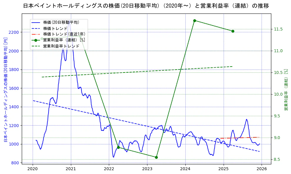 日本ペイントホールディングスの過去5年間の株価と営業利益率の推移を示す2軸グラフ。株価の回帰直線、営業利益率の回帰直線、直近1年間の株価回帰直線を含み、業績と市場評価の関係性を視覚化。