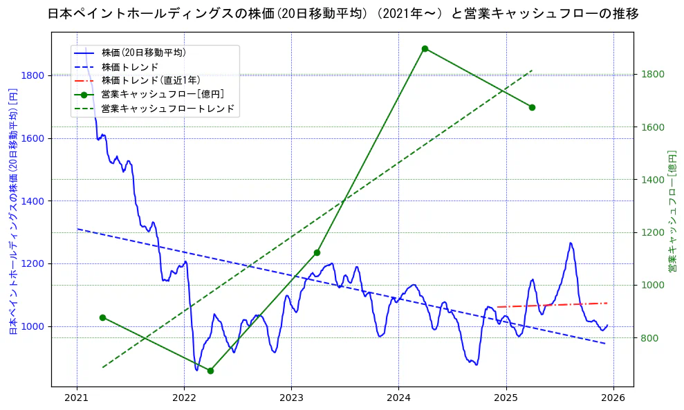 日本ペイントホールディングスの過去5年間の株価と営業キャッシュフローの推移を示す2軸グラフ。株価の回帰直線、営業キャッシュフローの回帰直線、直近1年間の株価回帰直線を含み、財務指標と市場評価の関係性を視覚化。