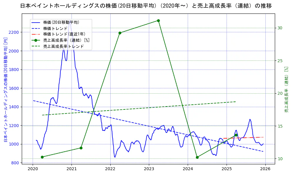 日本ペイントホールディングスの過去5年間の株価と売上高成長率の推移を示す2軸グラフ。株価の回帰直線、売上高成長率の回帰直線、直近1年間の株価回帰直線を含み、財務指標と市場評価の関係性を視覚化。