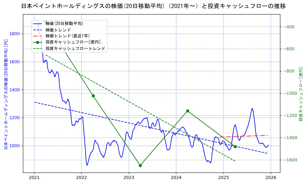 日本ペイントホールディングスの過去5年間の株価と投資キャッシュフローの推移を示す2軸グラフ。株価の回帰直線、投資キャッシュフローの回帰直線、直近1年間の株価回帰直線を含み、財務指標と市場評価の関係性を視覚化。