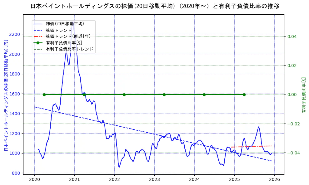 日本ペイントホールディングスの過去5年間の株価と有利子負債比率の推移を示す2軸グラフ。株価の回帰直線、有利子負債比率の回帰直線、直近1年間の株価回帰直線を含み、財務指標と市場評価の関係性を視覚化。