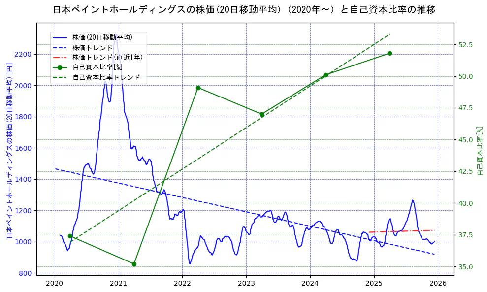 日本ペイントホールディングスの過去5年間の株価と自己資本比率の推移を示す2軸グラフ。株価の回帰直線、自己資本比率の回帰直線、直近1年間の株価回帰直線を含み、財務指標と市場評価の関係性を視覚化。