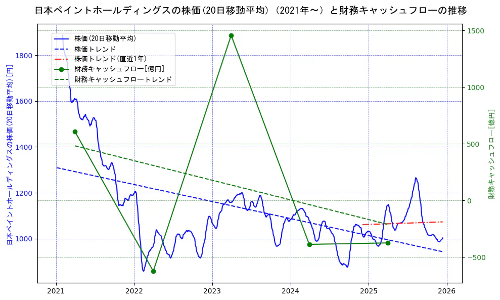 日本ペイントホールディングスの過去5年間の株価と財務キャッシュフローの推移を示す2軸グラフ。株価の回帰直線、財務キャッシュフローの回帰直線、直近1年間の株価回帰直線を含み、財務指標と市場評価の関係性を視覚化。