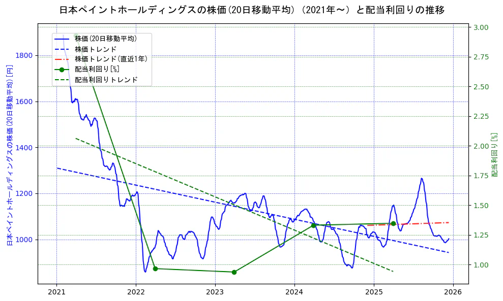 日本ペイントホールディングスの過去5年間の株価と配当利回りの推移を示す2軸グラフ。株価の回帰直線、配当利回りの回帰直線、直近1年間の株価回帰直線を含み、財務指標と市場評価の関係性を視覚化。
